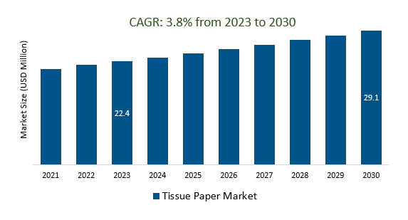 Tissue Paper Market Size 2023-2030
